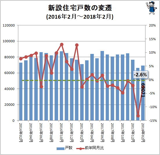 ↑ 新設住宅戸数の変遷(2016年2月-2018年2月)