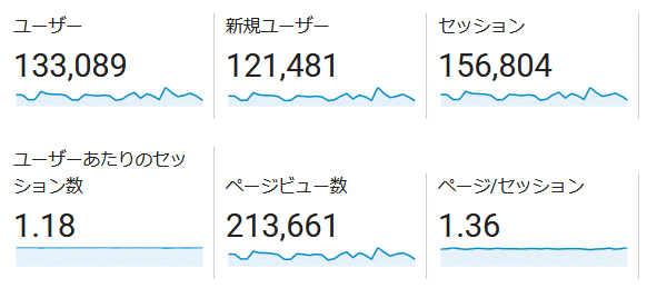 ↑ 2018年3月度の月間アクセス数(新ドメイン下のみ)