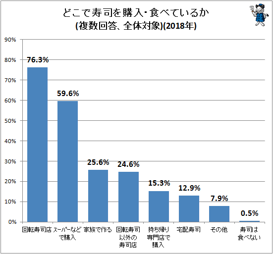 ↑ どこで寿司を購入・食しているか(複数回答、全体対象)(2018年)