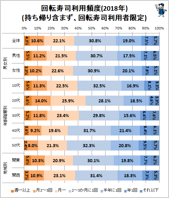 ↑ 回転寿司利用頻度(2018年)(持ち帰り含まず、回転寿司利用者限定)