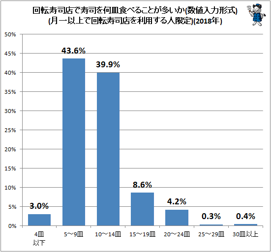 ↑ 回転寿司店で寿司を何皿食べることが多いか(数値入力形式)(月一以上で回転寿司店を利用する人限定)(2018年)