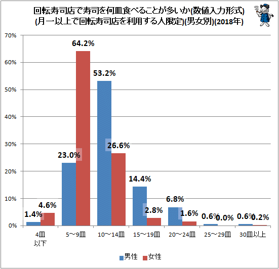 ↑ 回転寿司店で寿司を何皿食べることが多いか(数値入力形式)(月一以上で回転寿司店を利用する人限定)(2018年)(男女別)