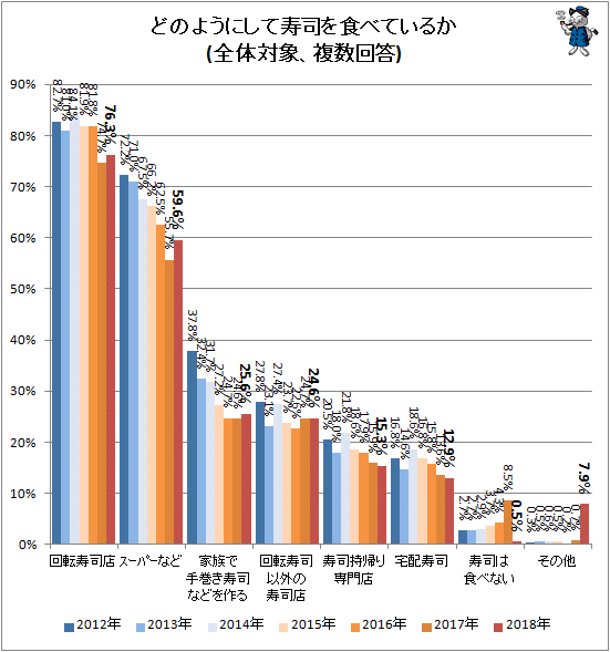 ↑ どのようにして寿司を食べているか(全体対象、複数回答)