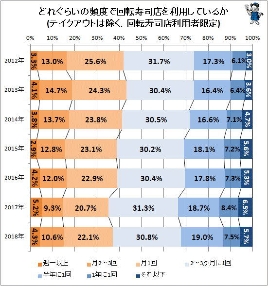 ↑ どれぐらいの頻度で回転寿司店を利用しているか(テイクアウトは除く、回転寿司店利用者限定)