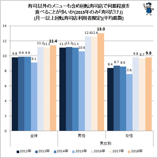 ↑ 寿司以外のメニューも含め回転寿司店で何皿程度を食べることが多いか(2015年のみ「寿司だけ」)(月一以上回転寿司店利用者限定)(平均皿数)
