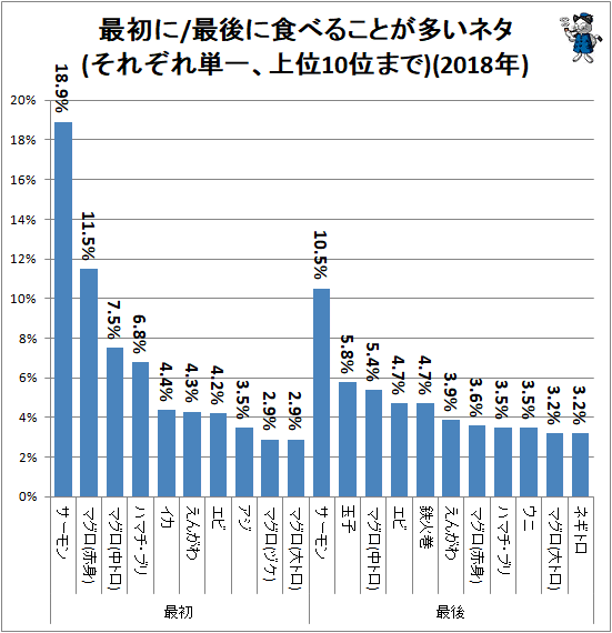 ↑ 最初に/最後に食べることが多いネタ(それぞれ単一、上位10位まで)(2018年)