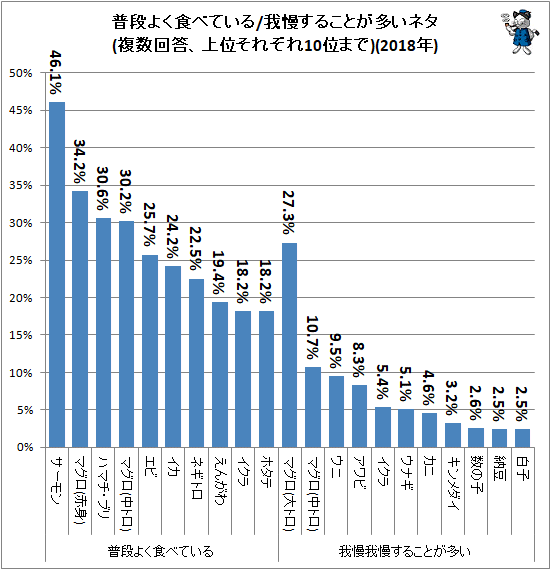 ↑ 普段よく食べている/我慢することが多いネタ(複数回答、上位それぞれ10位まで)(2018年)