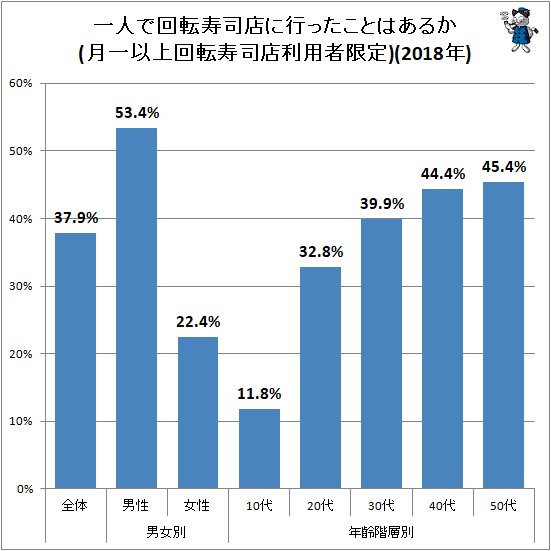 ↑ 一人で回転寿司店に行ったことはあるか(月一以上回転寿司店利用者限定)(2018年)