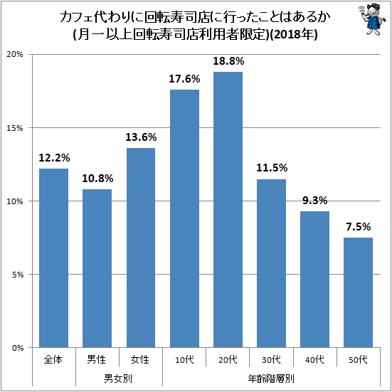 ↑ カフェ代わりに回転寿司店に行ったことはあるか(月一以上回転寿司店利用者限定)(2018年)