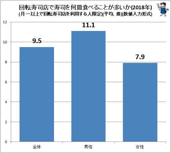 ↑ 回転寿司店で寿司を何皿食べることが多いか(2018年)(月一以上で回転寿司店を利用する人限定)(平均、皿)(数値入力形式)(再録)