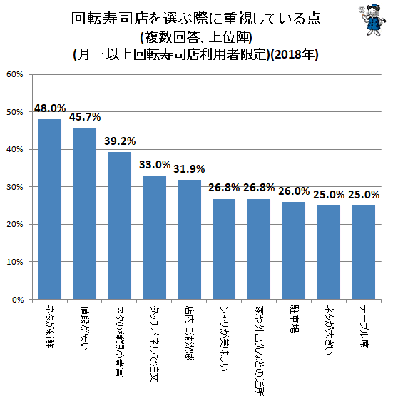 ↑ 回転寿司店を選ぶ際に重視している点(複数回答、上位陣)(月一以上回転寿司店利用者限定)(2018年)
