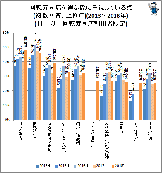 ↑ 回転寿司店を選ぶ際に重視している点(上位陣)(月一以上回転寿司店利用者限定)(2013-2018年)