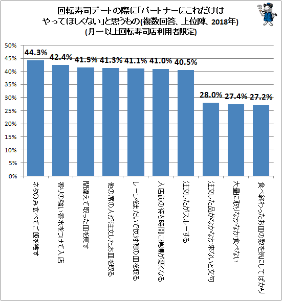 ↑ 回転寿司デートの際に「パートナーにこれだけはやってほしくない」と思うもの(複数回答、上位陣、2018年)(月一以上回転寿司店利用者限定)