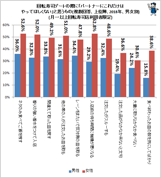 ↑ 回転寿司デートの際に「パートナーにこれだけはやってほしくない」と思うもの(複数回答、上位陣、2018年、男女別)(月一以上回転寿司店利用者限定)