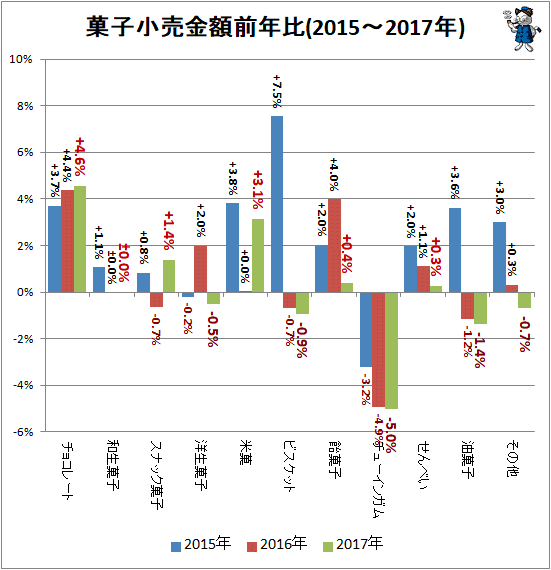 ↑ 菓子小売金額前年比(2015-2017年)