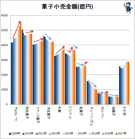 ↑ 菓子小売金額(億円)(再録)