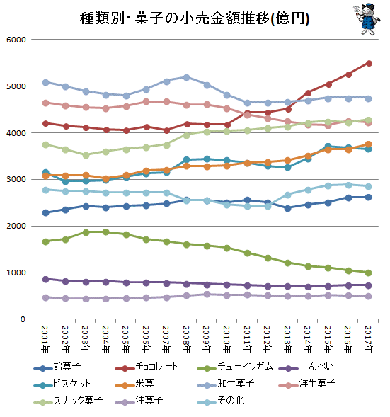 ↑ 種類別・菓子の小売金額推移(億円)