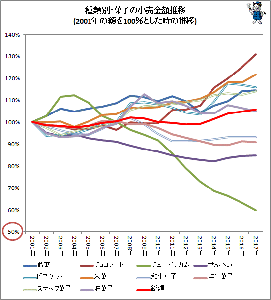 ↑ 種類別・菓子の小売金額推移(2001年の額を100%とした時の推移)