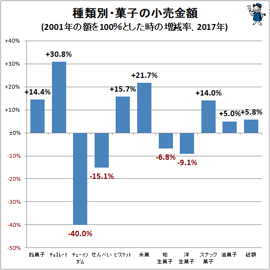 ↑ 種類別・菓子の小売金額推移(2001年の額を100%とした時の増減率、2017年)
