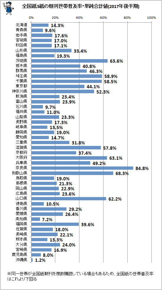 ↑ 全国紙5紙の朝刊世帯普及率・単純合計値(2017年後半期)