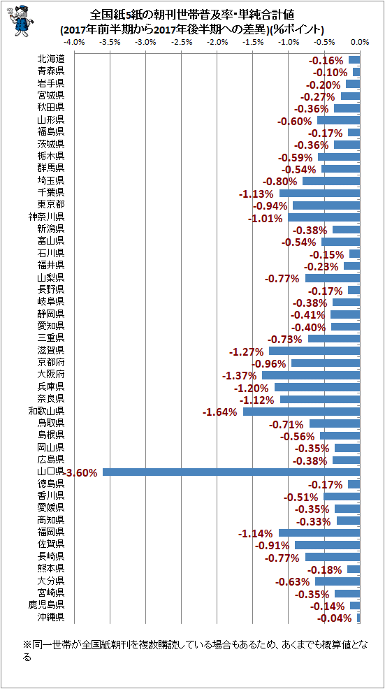 ↑ 全国紙5紙の朝刊世帯普及率・単純合計値(2017年前半期から2017年後半期への差異)(%ポイント)