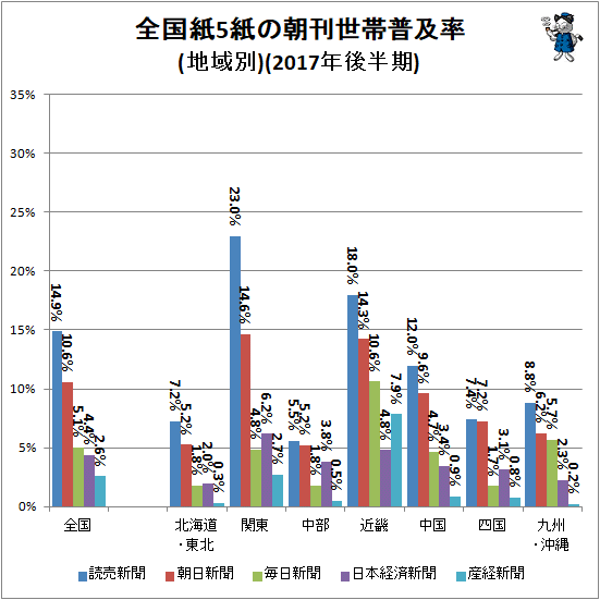 ↑ 全国紙5紙の朝刊世帯普及率(地域別)(2017年後半期)