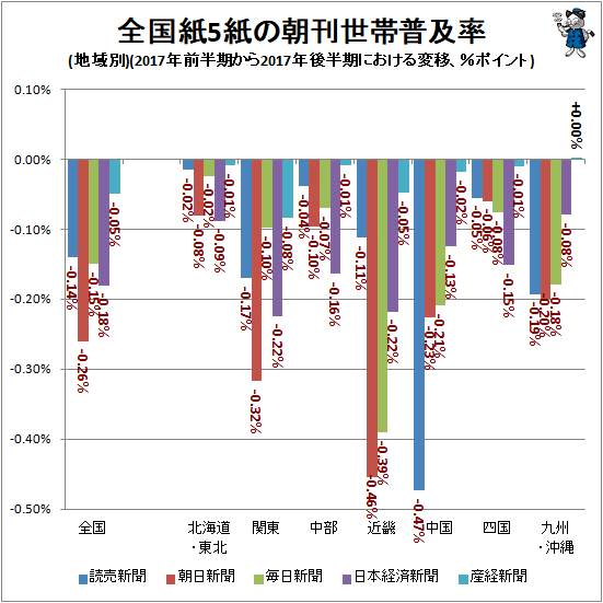 ↑ 全国紙5紙の朝刊世帯普及率(地域別)(2017年前半期から2017年後半期における変移)