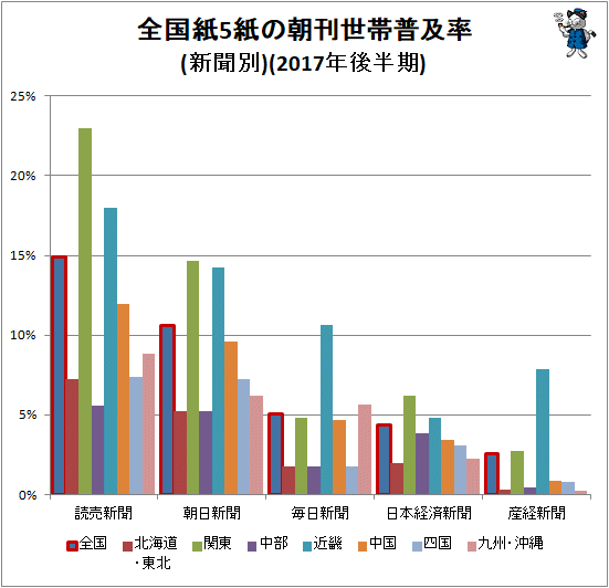↑ 全国紙5紙の朝刊世帯普及率(新聞別)(2017年後半期)
