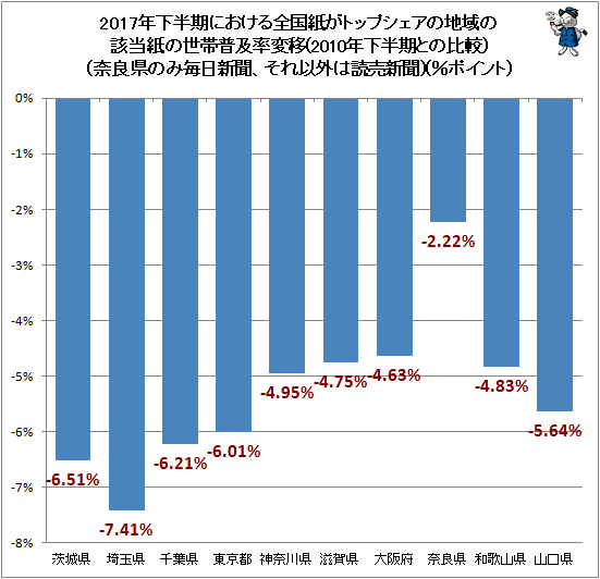 ↑ 2017年下半期における全国紙がトップシェアの地域の該当紙の世帯普及率変移(2010年下半期との比較)(奈良県のみ毎日新聞、それ以外は読売新聞)(%ポイント)