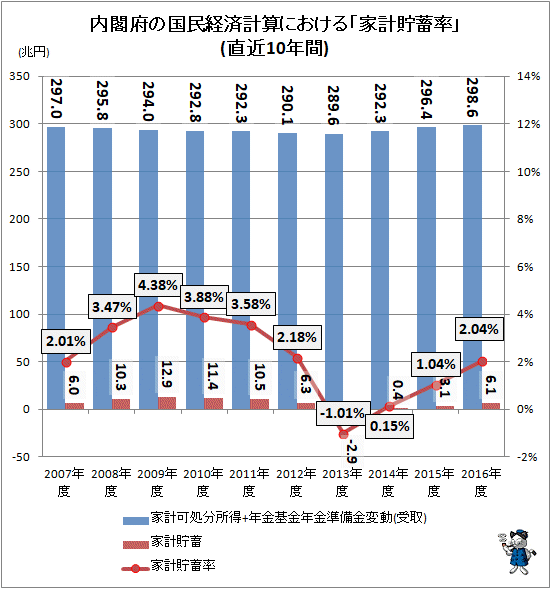 ↑ 内閣府の国民経済計算における「家計貯蓄率」(直近10年間)
