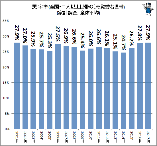 ↑ 黒字率(全国・二人以上世帯のうち勤労者世帯)(家計調査)
