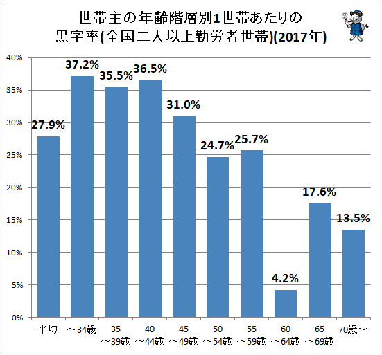 ↑ 世帯主の年齢階層別1世帯あたりの黒字率(全国二人以上勤労者世帯)(2017年)