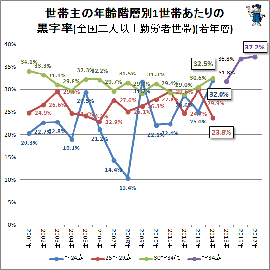 ↑ 世帯主の年齢階層別1世帯あたりの黒字率(全国二人以上勤労者世帯)(若年層)