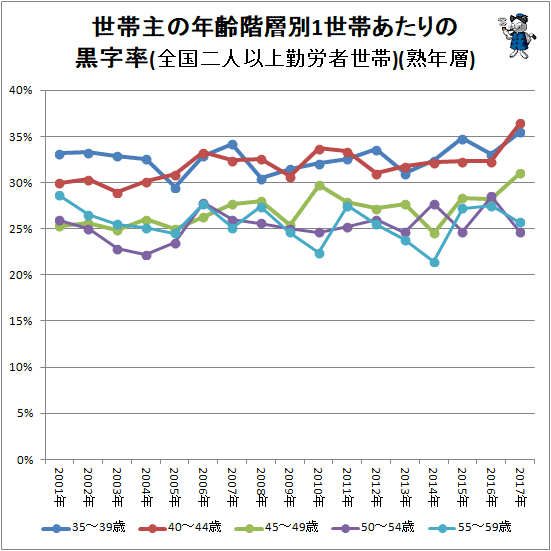 ↑ 世帯主の年齢階層別1世帯あたりの黒字率(全国二人以上勤労者世帯)(熟年層)