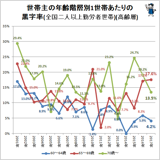 ↑ 世帯主の年齢階層別1世帯あたりの黒字率(全国二人以上勤労者世帯)(高齢層)