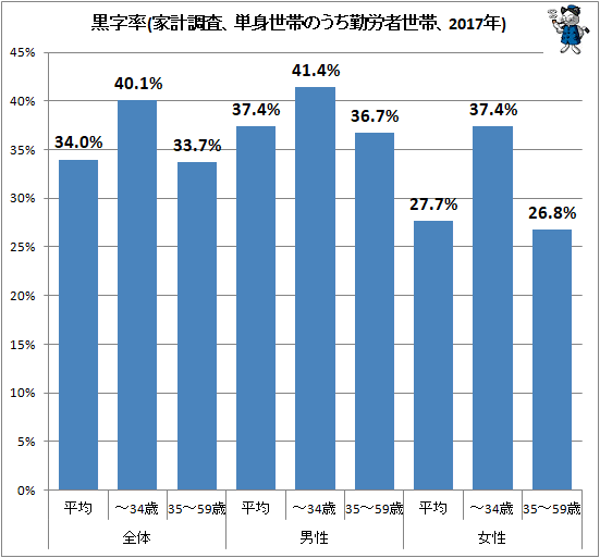 ↑ 黒字率(家計調査、単身世帯のうち勤労者世帯、2017年)