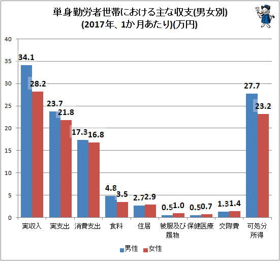 ↑ 単身勤労者世帯における主な収支(男女別)(2017年、1か月あたり)(万円)