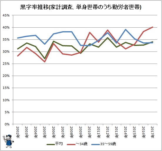 ↑ 黒字率推移(家計調査、単身世帯のうち勤労者世帯)