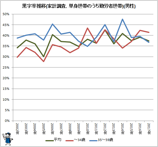 ↑ 黒字率推移(家計調査、単身世帯のうち勤労者世帯)(男性)