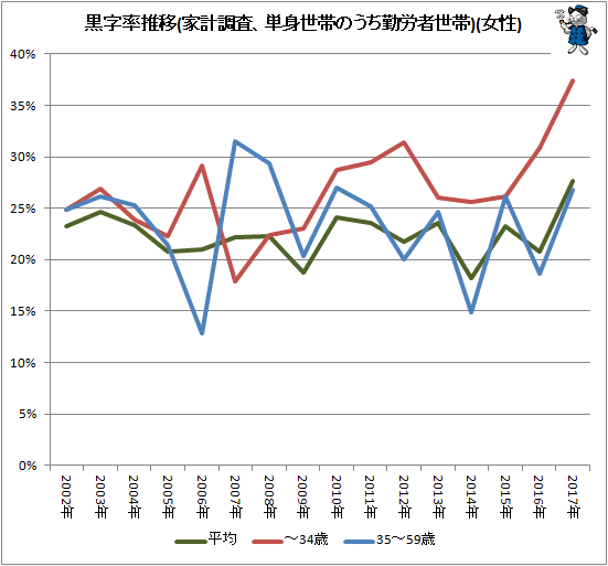 ↑ 黒字率推移(家計調査、単身世帯のうち勤労者世帯)(女性)