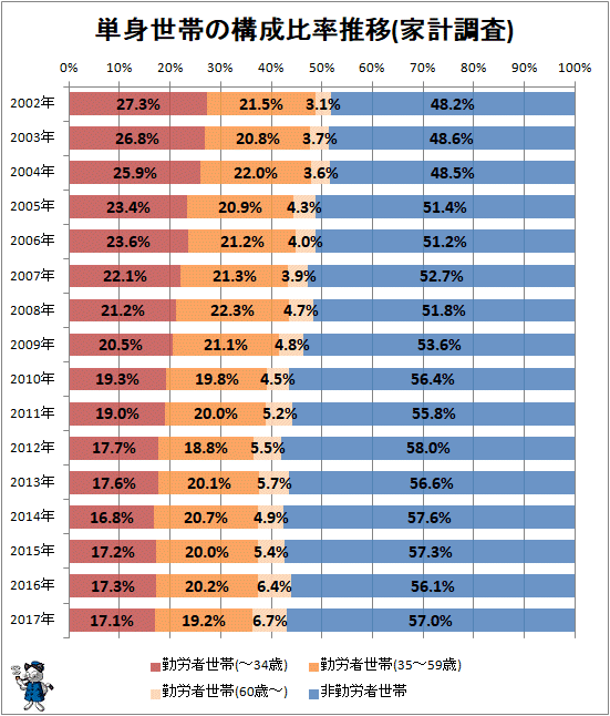 ↑ 単身世帯の構成比率推移(家計調査)