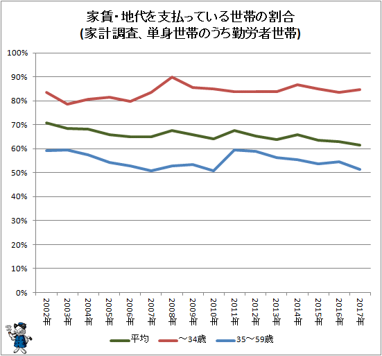 ↑ 家賃・地代を支払っている世帯の割合(家計調査、単身世帯のうち勤労者世帯)