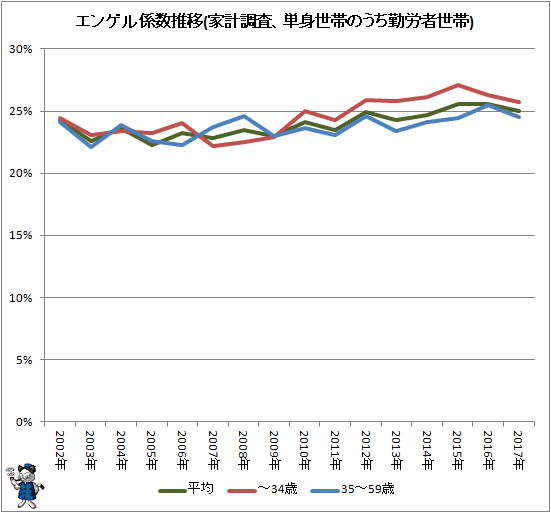 ↑ エンゲル係数推移(家計調査、単身世帯のうち勤労者世帯)