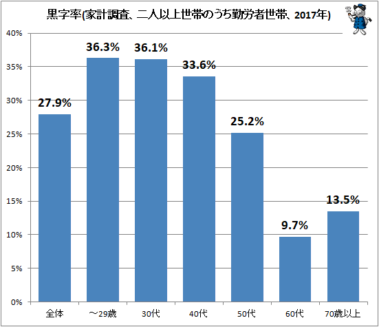 ↑ 黒字率(家計調査、二人以上世帯のうち勤労者世帯、2017年)