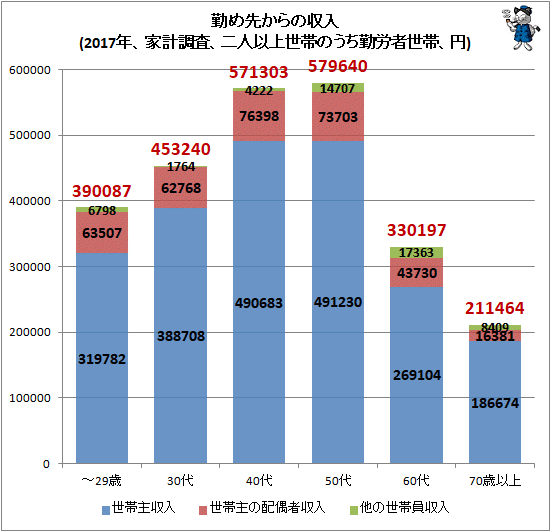 ↑ 勤め先からの収入(2017年、家計調査、二人以上世帯のうち勤労者世帯、円)