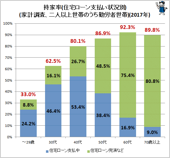 ↑ 持家率(住宅ローン支払い状況別)(家計調査、二人以上世帯のうち勤労者世帯)(2017年)