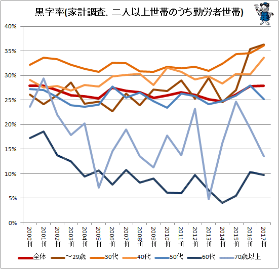 ↑ 黒字率(家計調査、二人以上世帯のうち勤労者世帯)