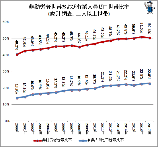↑ 非勤労者世帯および有業人員ゼロ世帯比率(家計調査、二人以上世帯)