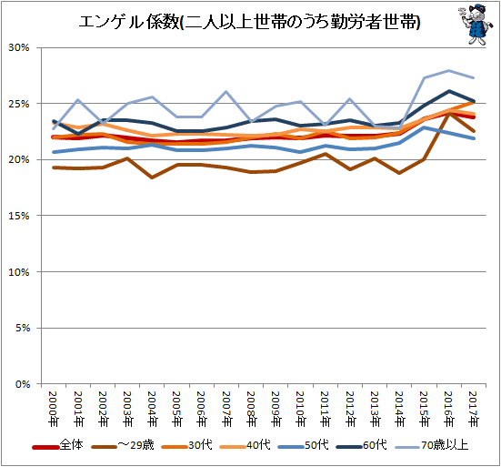 ↑ エンゲル係数推移(家計調査、二人以上世帯のうち勤労者世帯)