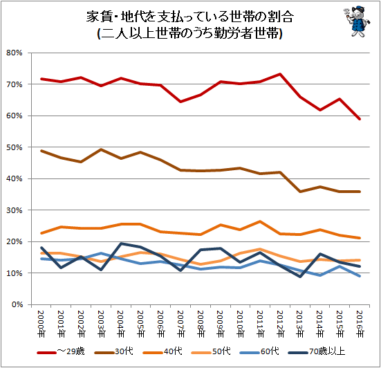 ↑ 家賃・地代を支払っている世帯の割合(家計調査、二人以上世帯のうち勤労者世帯)